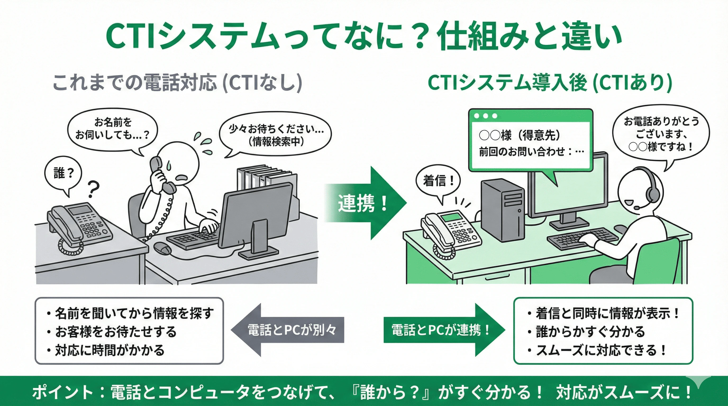 「CTIシステムとは」の疑問に対し、仕組みや他サービスとの違いを説明するスライド