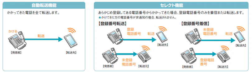 転送機能(自動転送・セレクト機能)
