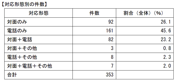 対応形態別の件数
