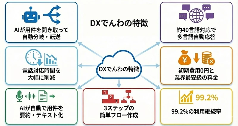 DXでんわのサービス説明画像