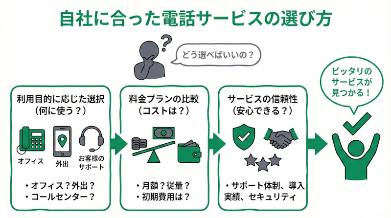 「自社に合った電話サービスの選び方」について説明するスライド
