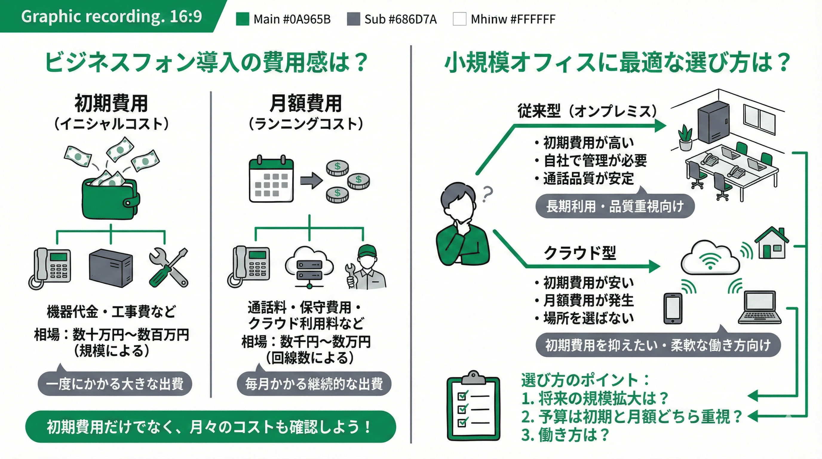 「ビジネスフォン導入の費用感と選び方のポイント」について説明するスライド