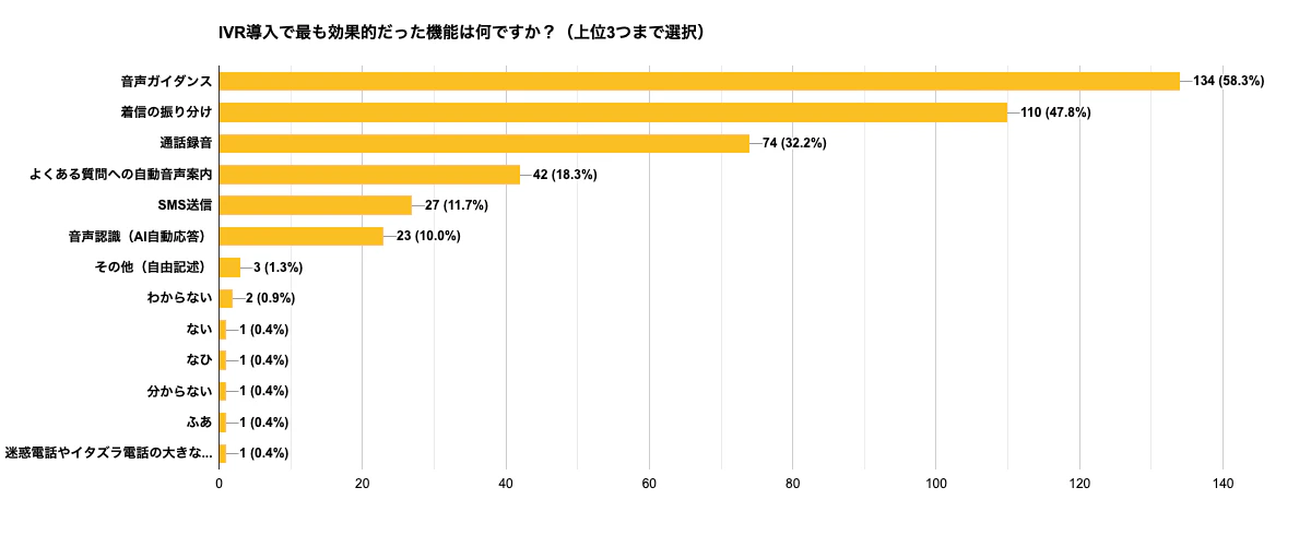 IVR導入で最も効果的だった機能は何?