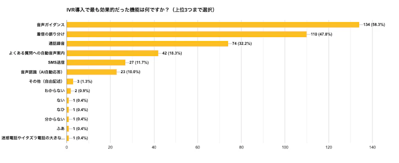 IVR導入で最も効果的だった機能は何？