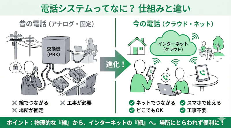 「電話システムとは」の疑問に対し、仕組みや他サービスとの違いを説明するスライド
