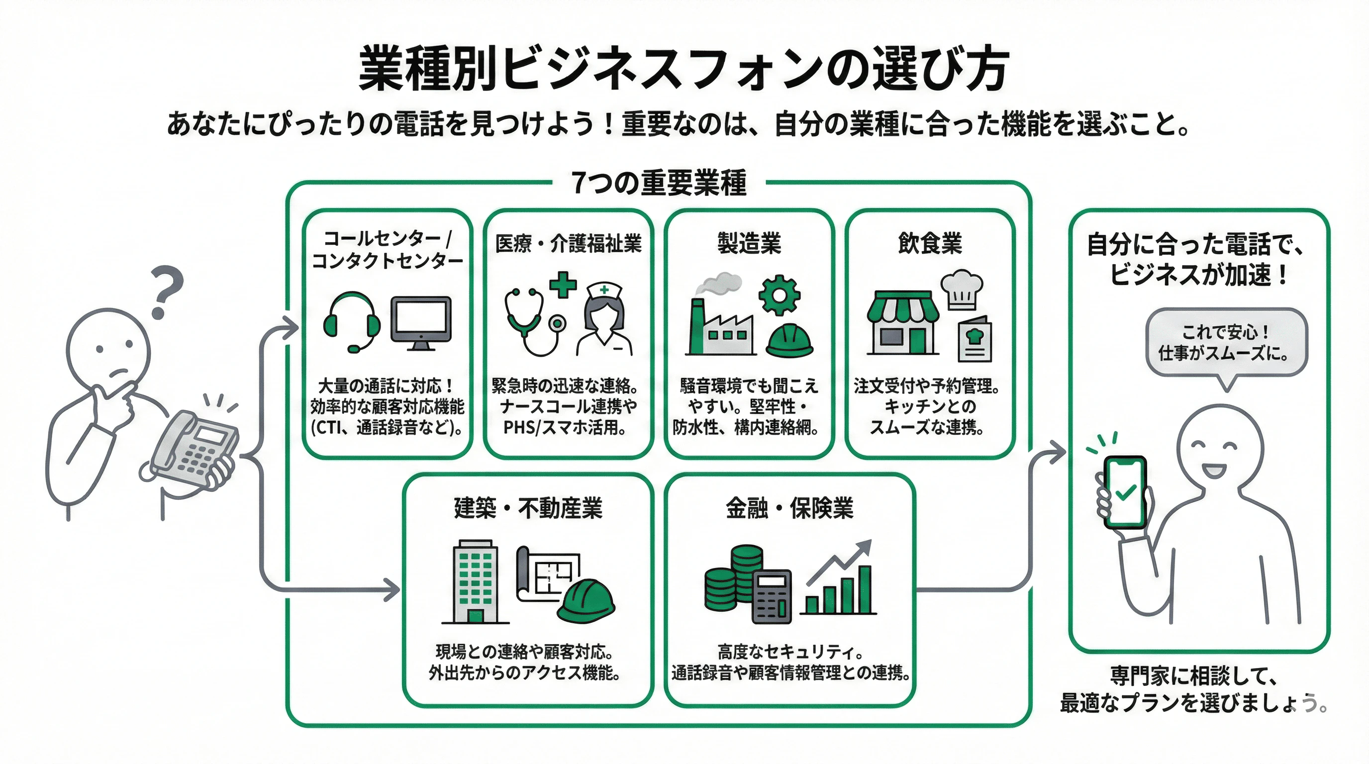 「ビジネスフォン選びで失敗しない！口コミを利用した賢い選び方」について説明するスライド