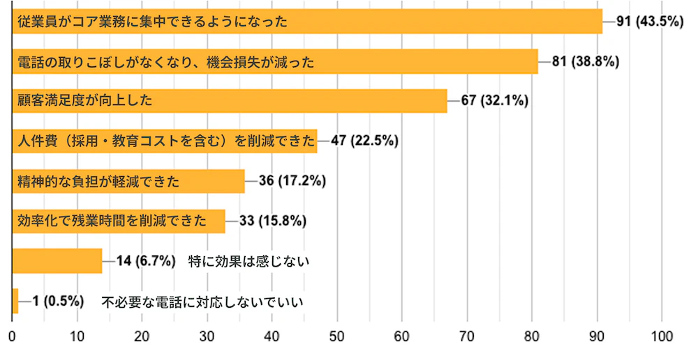 電話代行を導入してどのような効果があったかを示すアンケート結果