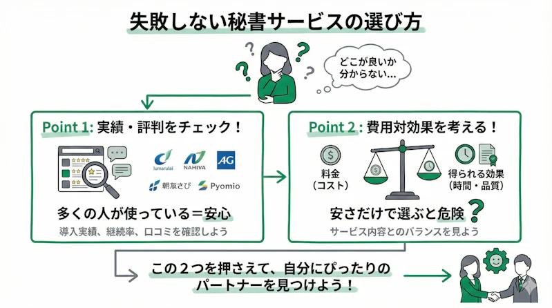 「秘書サービスの選び方」について説明するスライド