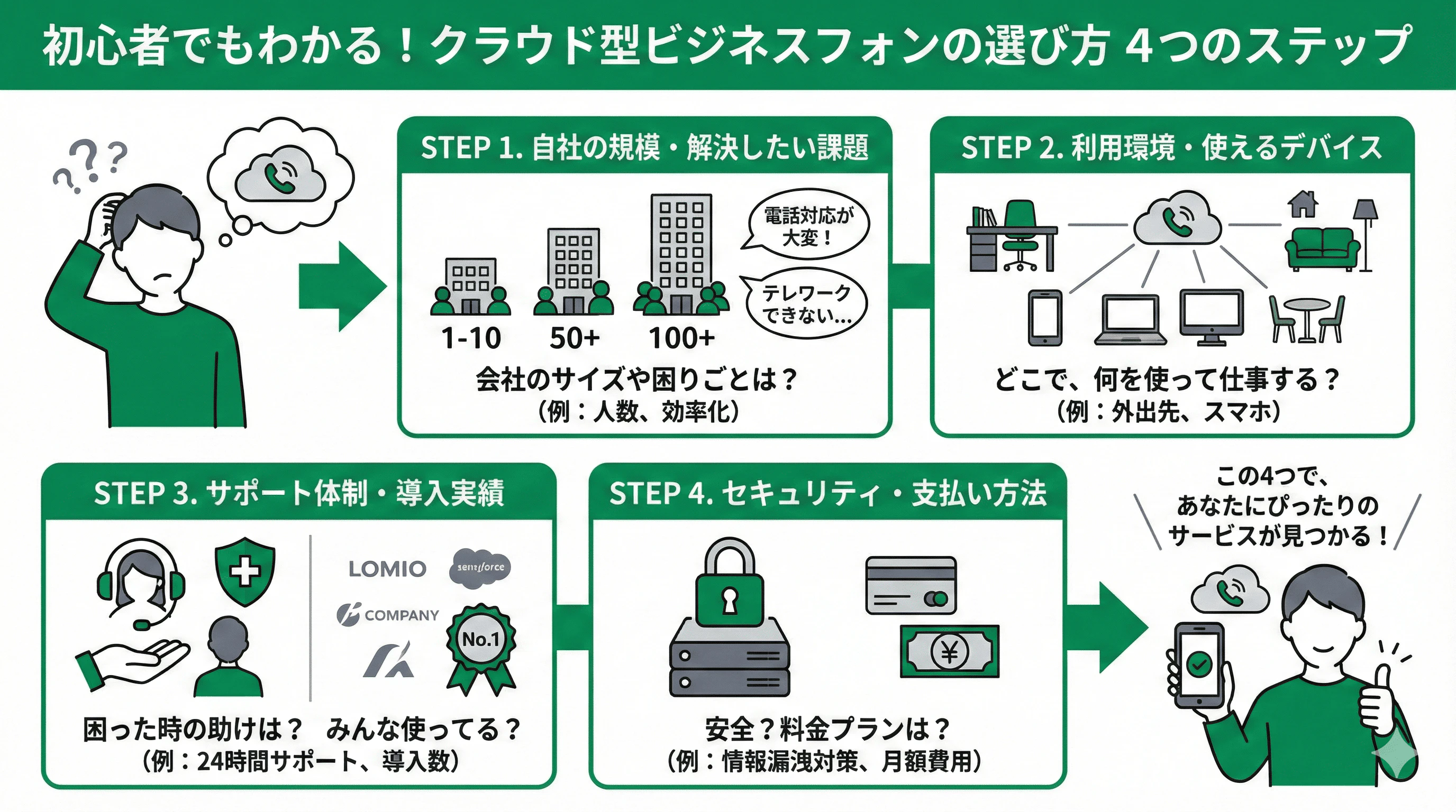 「クラウドPBXの選び方」について説明するスライド