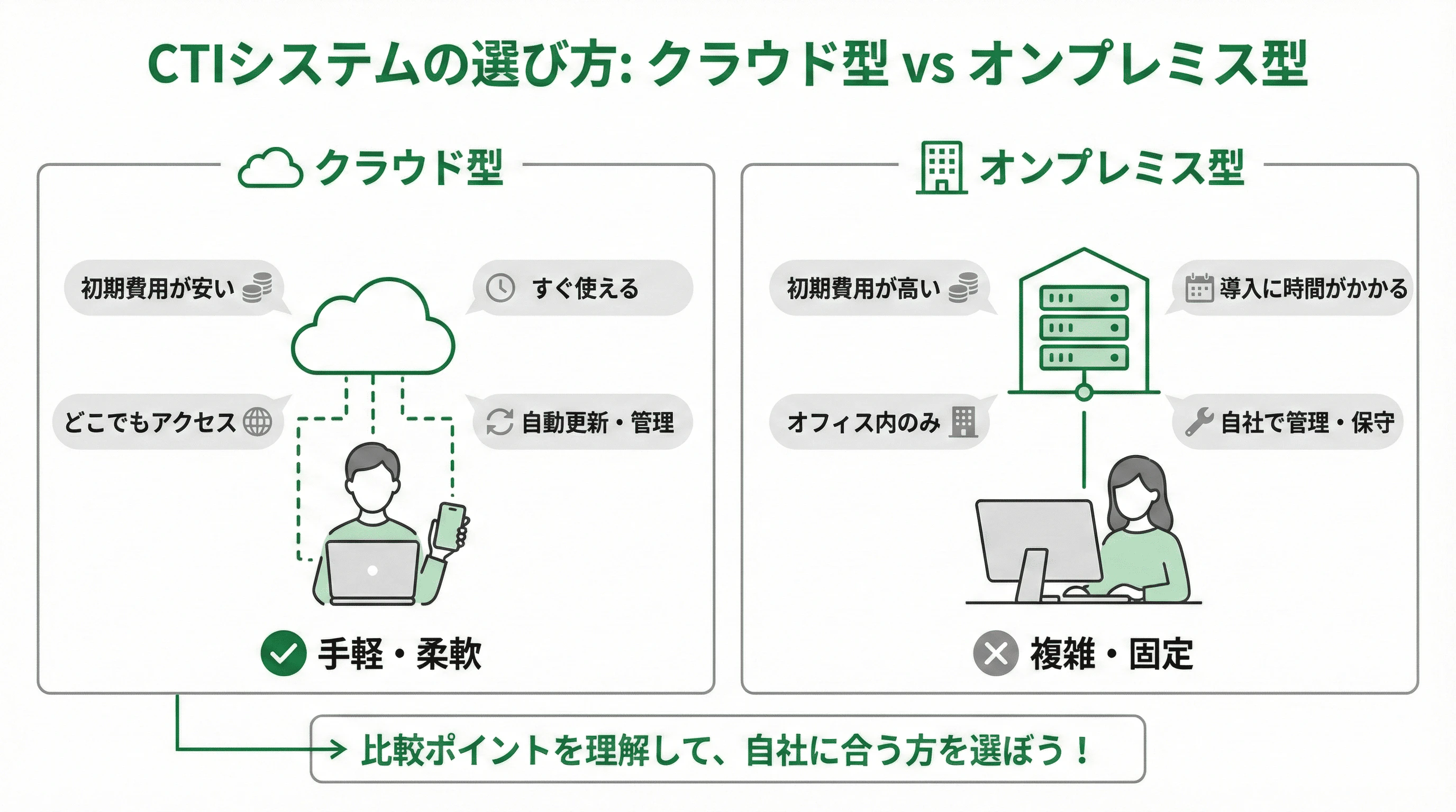 「4. CTIシステムの選び方と比較ポイント」について説明するスライド