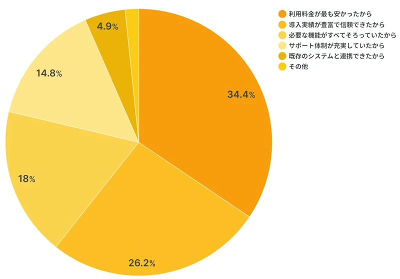 AIサービスを選んだ決め手を聞いたアンケートの結果