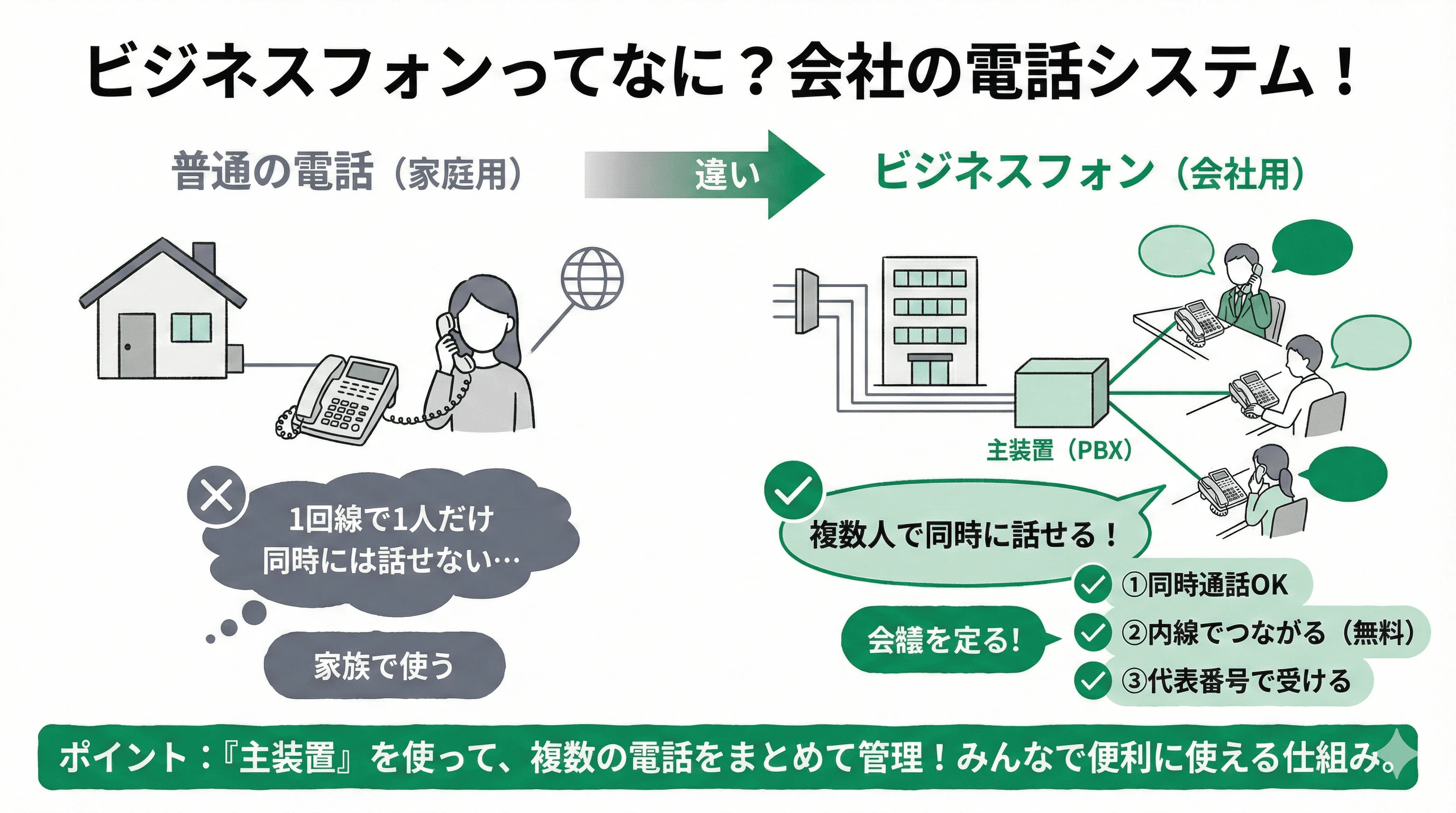 「1.ビジネスフォンとは」の疑問に対し、仕組みや他サービスとの違いを説明するスライド