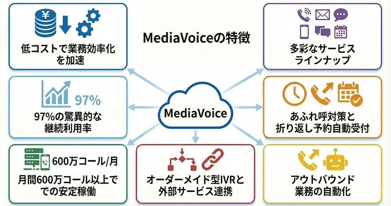 MediaVoiceのサービス説明画像