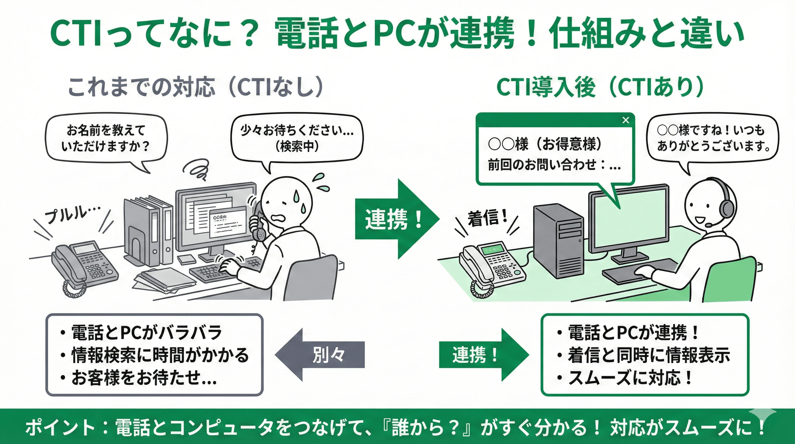 「CTIとは」の疑問に対し、仕組みや他サービスとの違いを説明するスライド