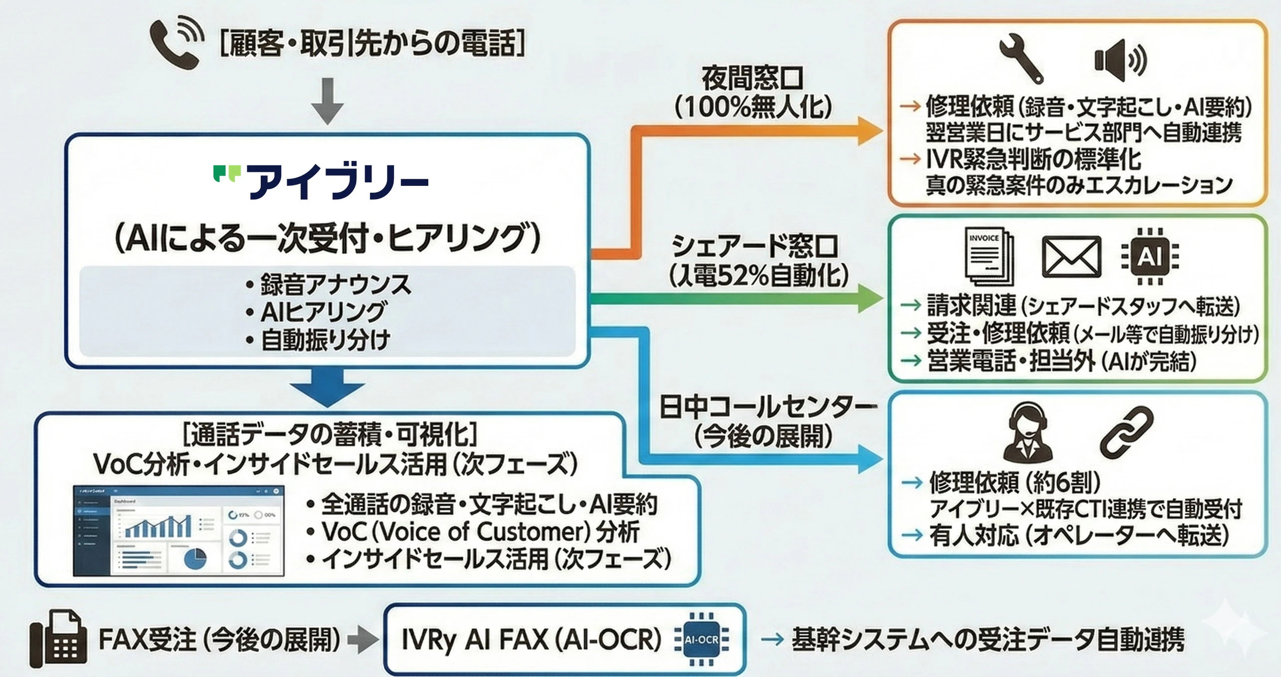 アイブリー活用イメージフロー