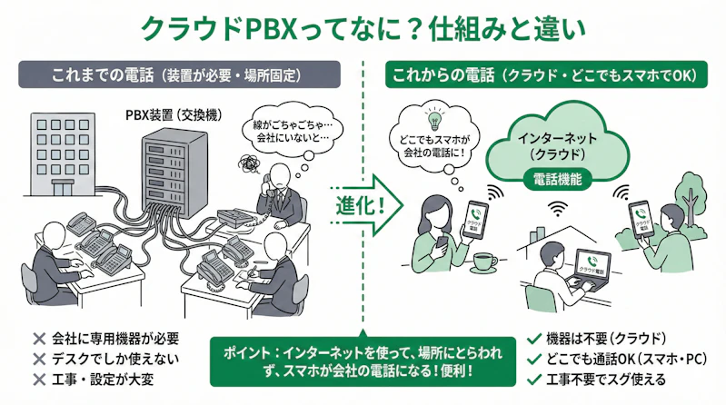「1.クラウドPBXとは」の疑問に対し、仕組みや他サービスとの違いを説明するスライド