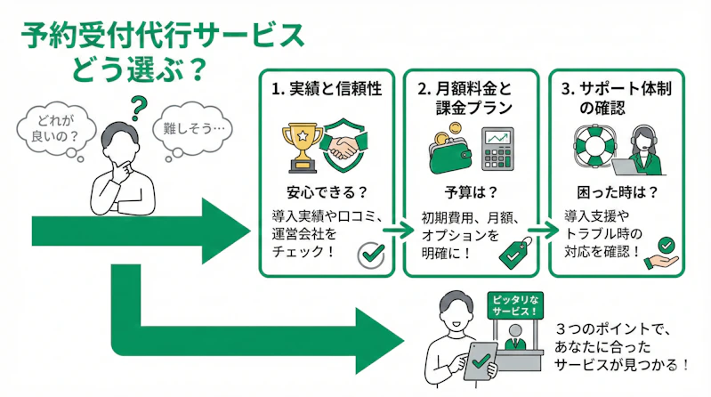 「クレーム対応を依頼する電話代行サービスの選び方」について説明するスライド