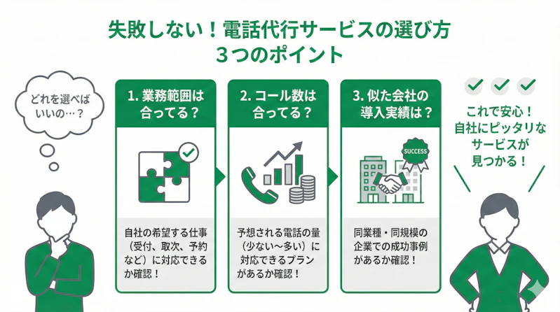 「電話代行サービスの選び方」について説明するスライド