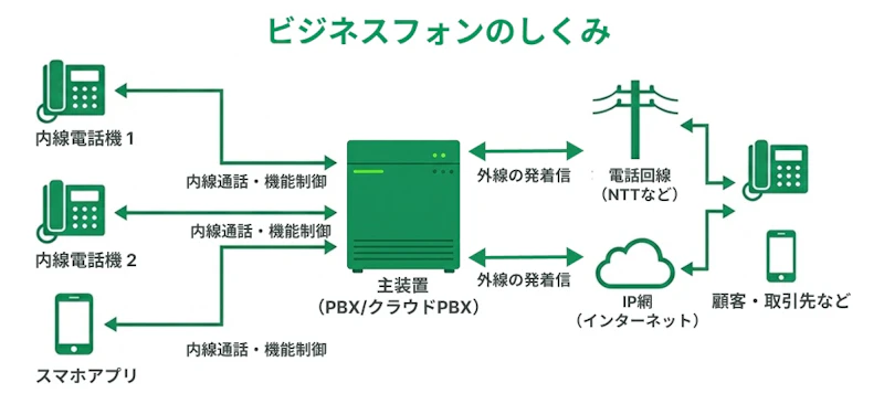 ビジネスフォンのしくみについてまとめた画像