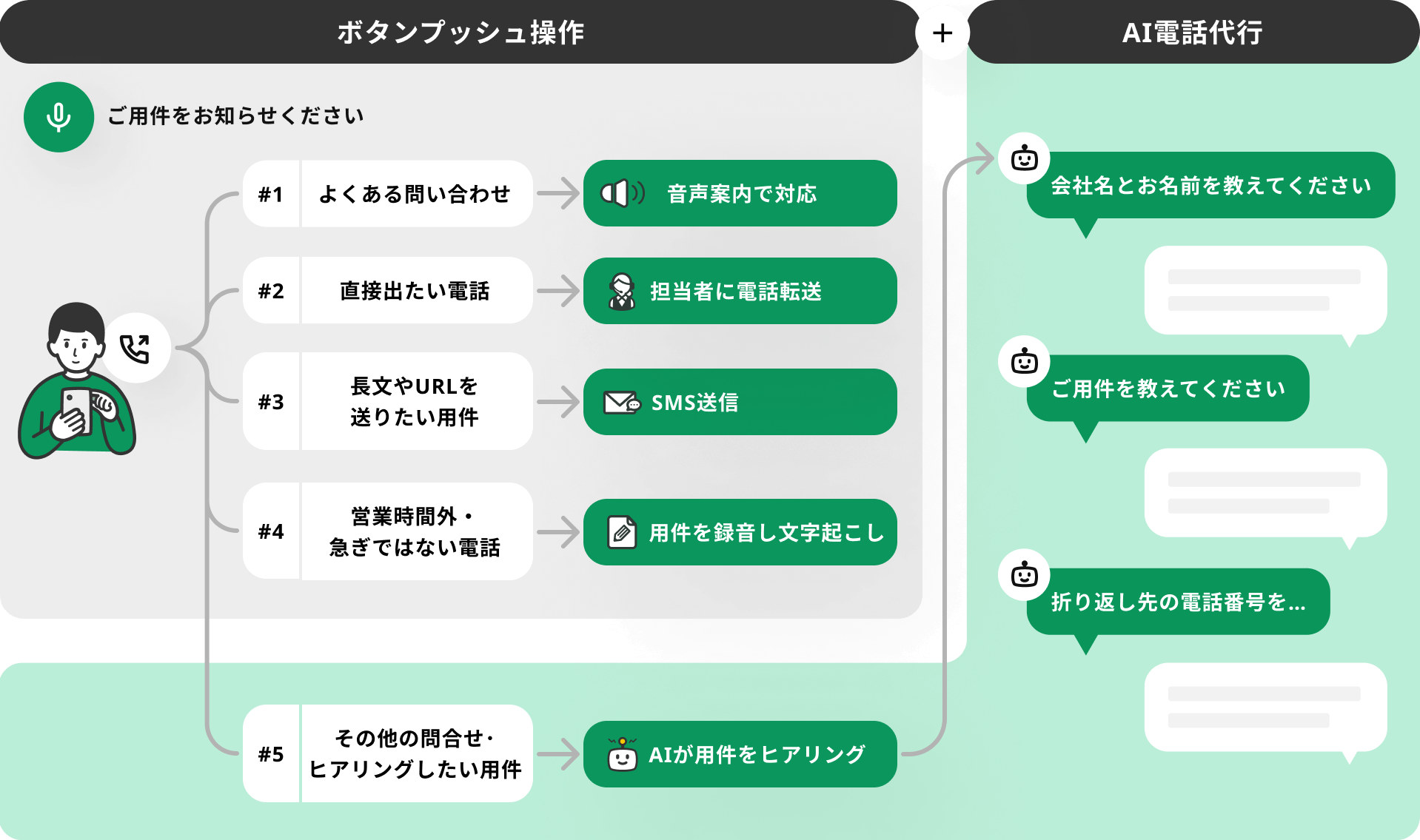 IVRyの自動音声ガイダンスによって迷惑電話をブロックし、重要な電話だけに集中できるようになります。