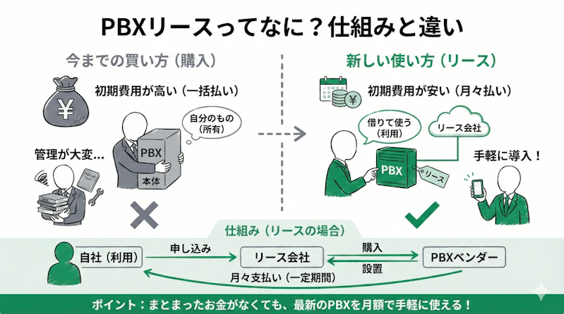 「PBXのリースとは」の疑問に対し、仕組みや他サービスとの違いを説明するスライド