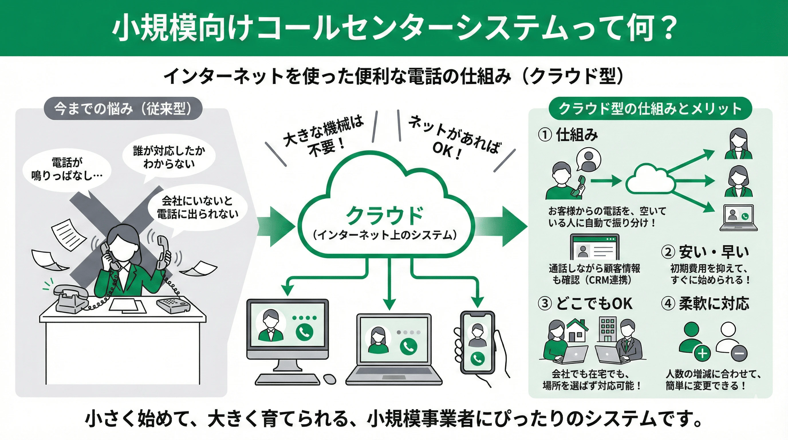 「小規模向けコールセンターシステムとは」の疑問に対し、仕組みや他サービスとの違いを説明するスライド