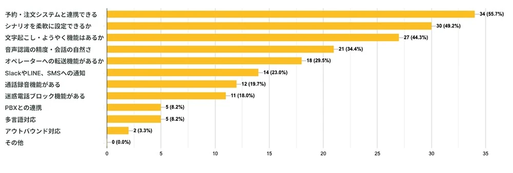 AI電話サービスで重視する機能について聞いたアンケートの結果画像