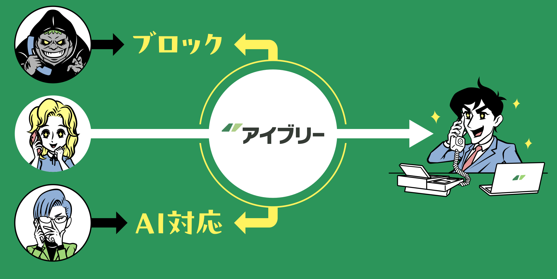 アイブリーは 人が出る必要のない電話を仕分け 大切なものだけを繋ぎます。