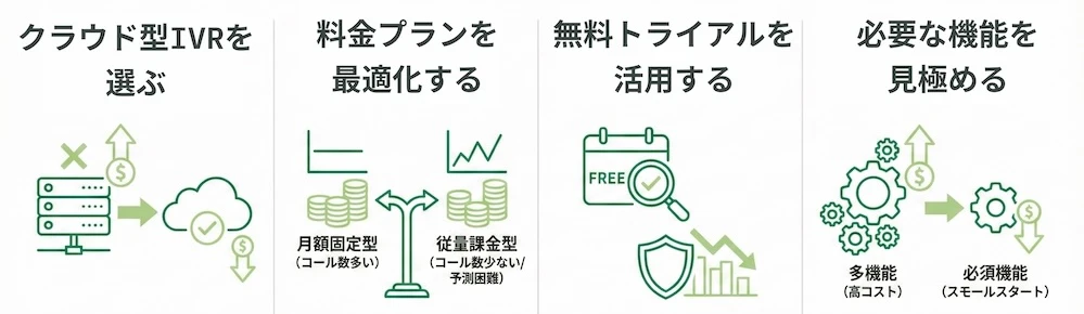 IVRの導入・運用コストを抑える方法について解説する画像