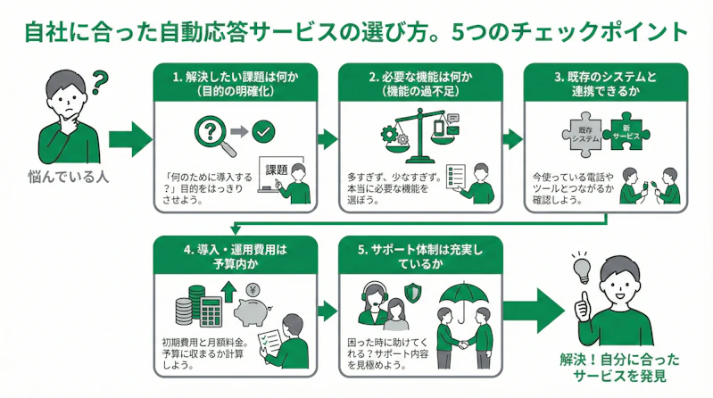 「自社に合った自動応答サービスの選び方。5つのチェックポイント」について説明するスライド