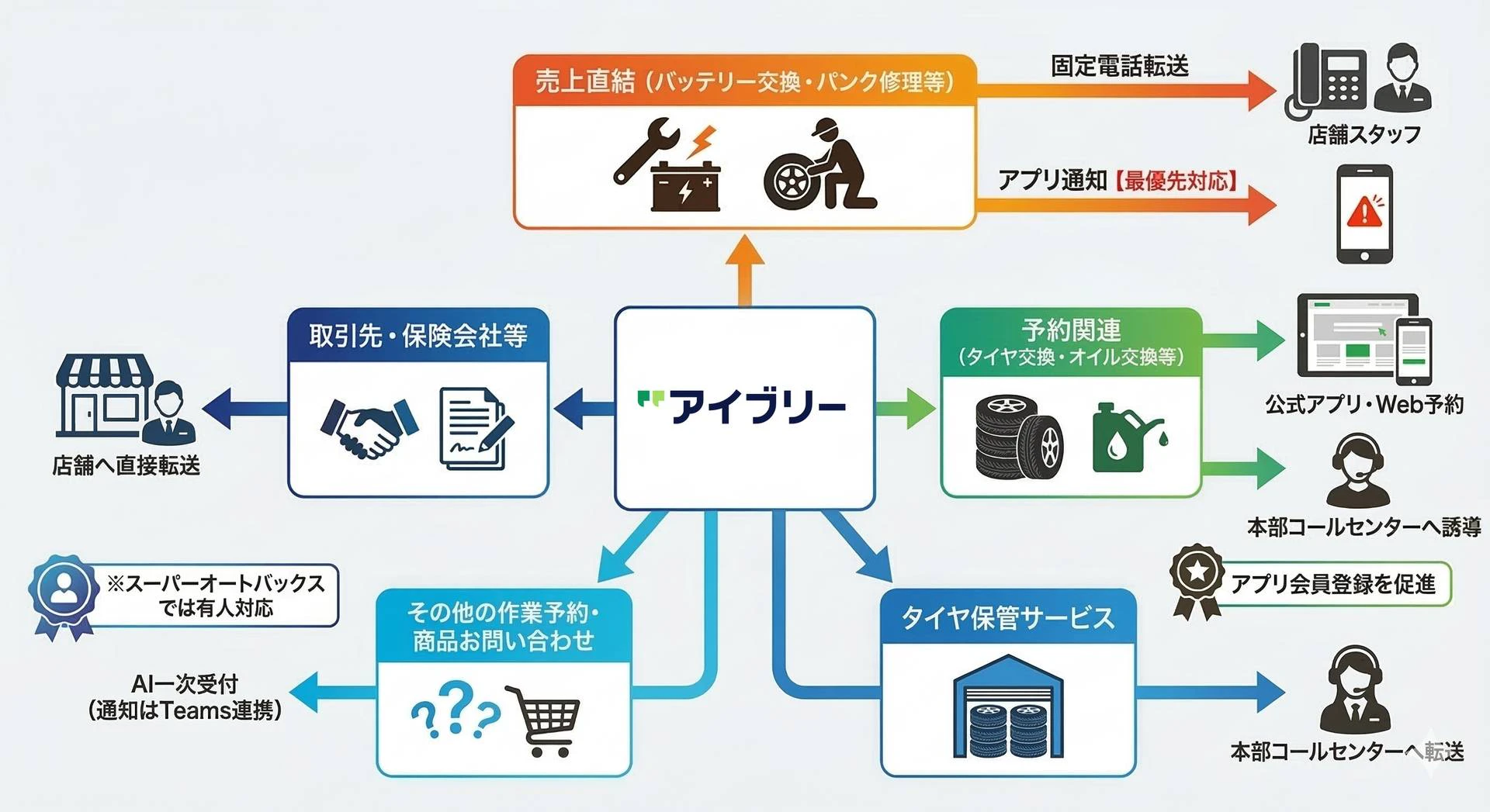 アイブリー活用イメージフロー