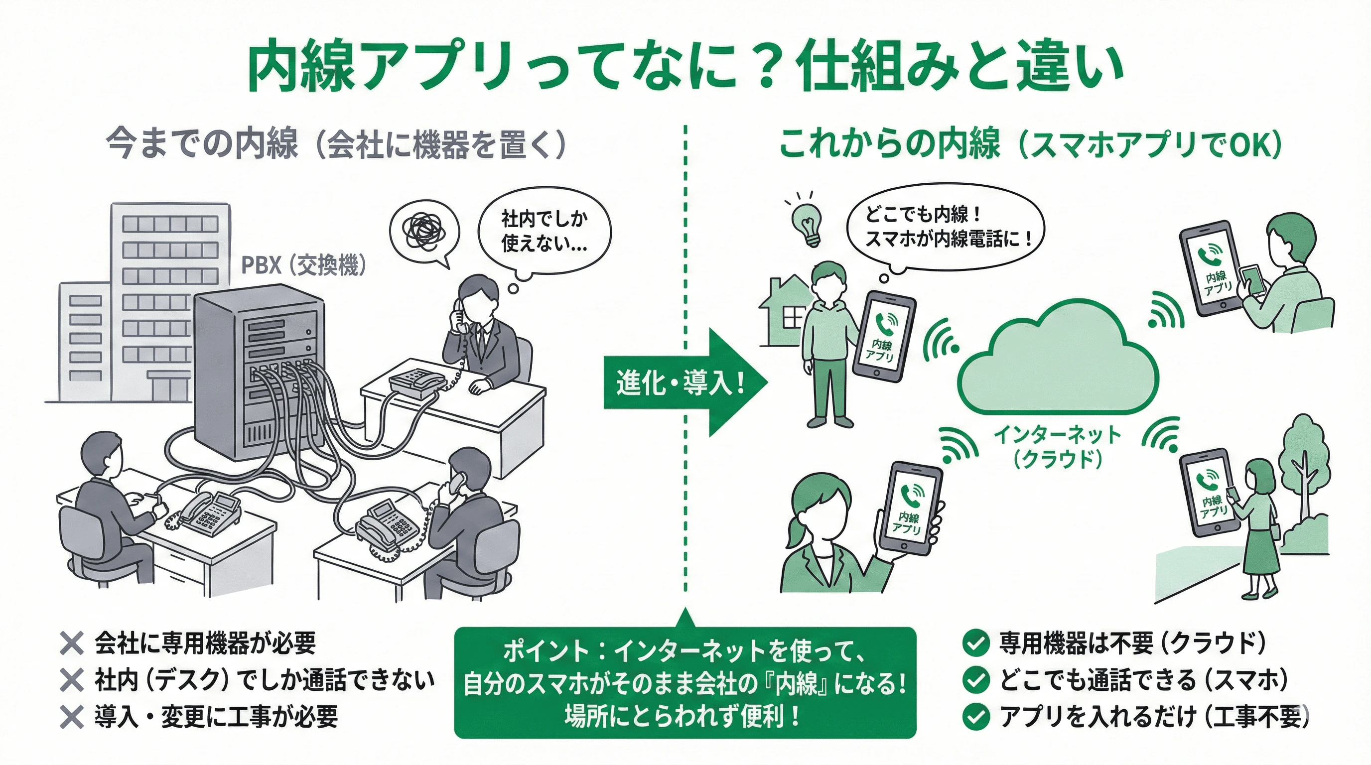「内線アプリとは」の疑問に対し、仕組みや他サービスとの違いを説明するスライド
