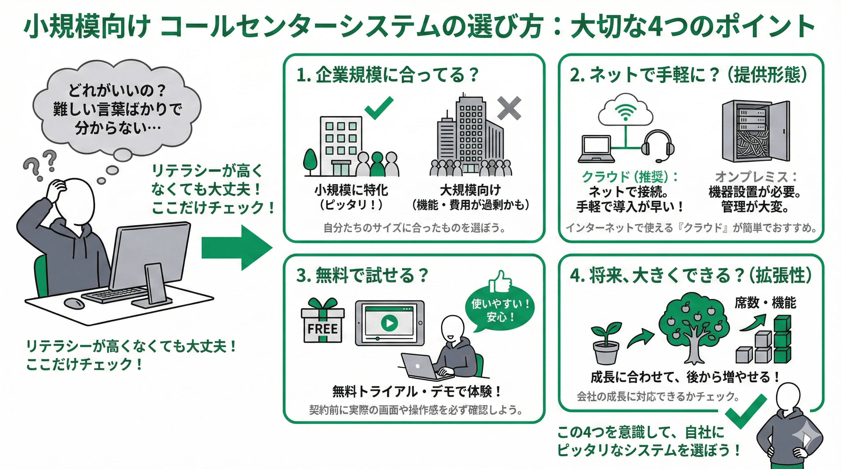 「小規模向けコールセンターシステムの選び方」について説明するスライド