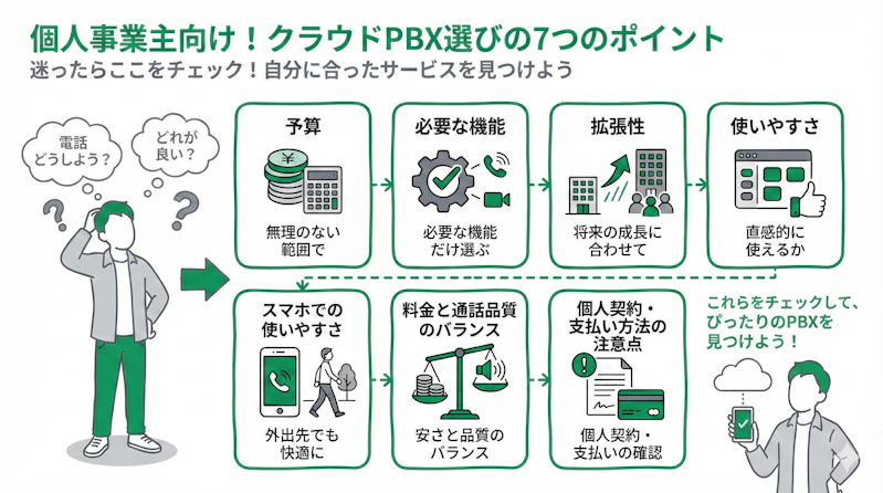 「個人事業主のクラウドPBXサービスの選び方」について説明するスライド
