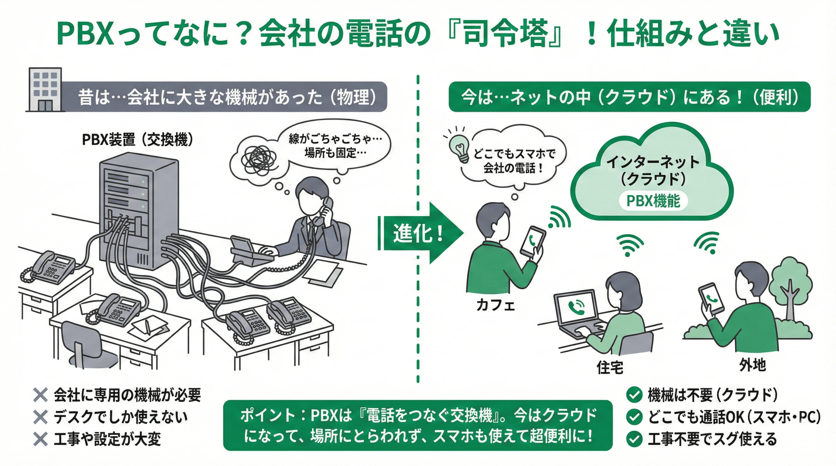 「1.PBXとは」の疑問に対し、仕組みや他サービスとの違いを説明するスライド