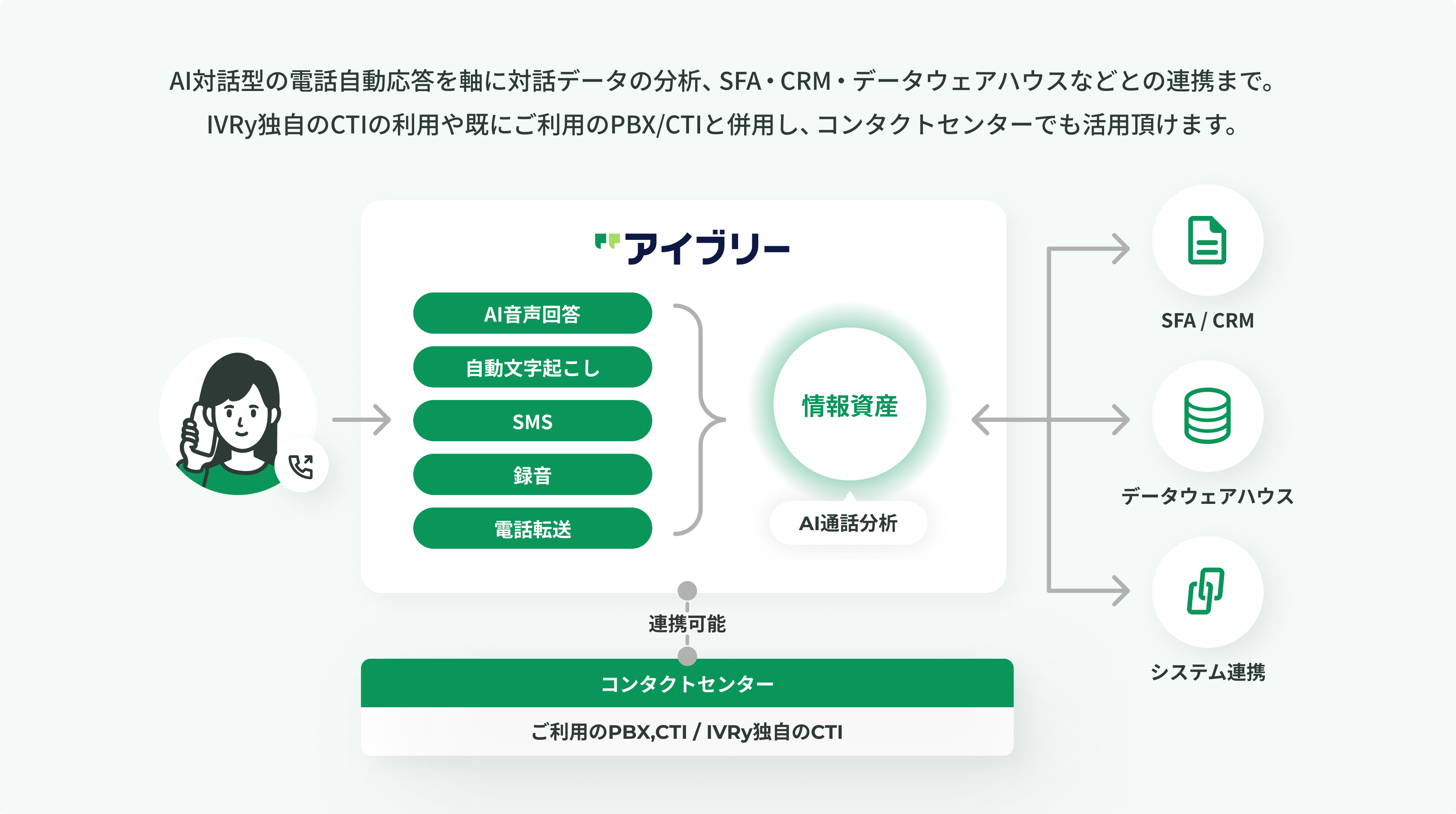 コミュニケー�ションデータを企業の”情報資産”に
