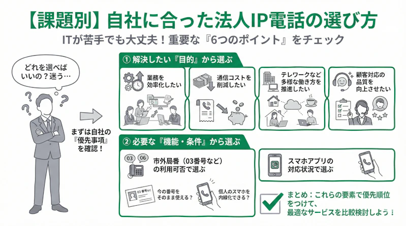 「【課題別】自社に合った法人IP電話の選び方」について説明するスライド