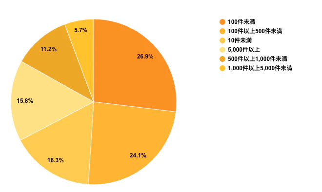 月間の電話着信件数についてのアンケート画像