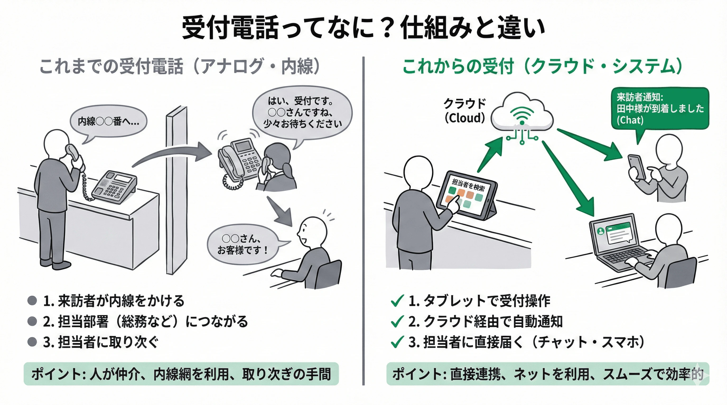 「受付電話とは」の疑問に対し、仕組みや他サービスとの違いを説明するスライド