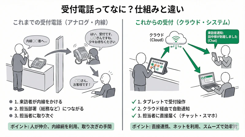 「受付電話とは」の疑