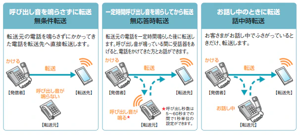 主な転送方法(無条件・無応答時・話中時)