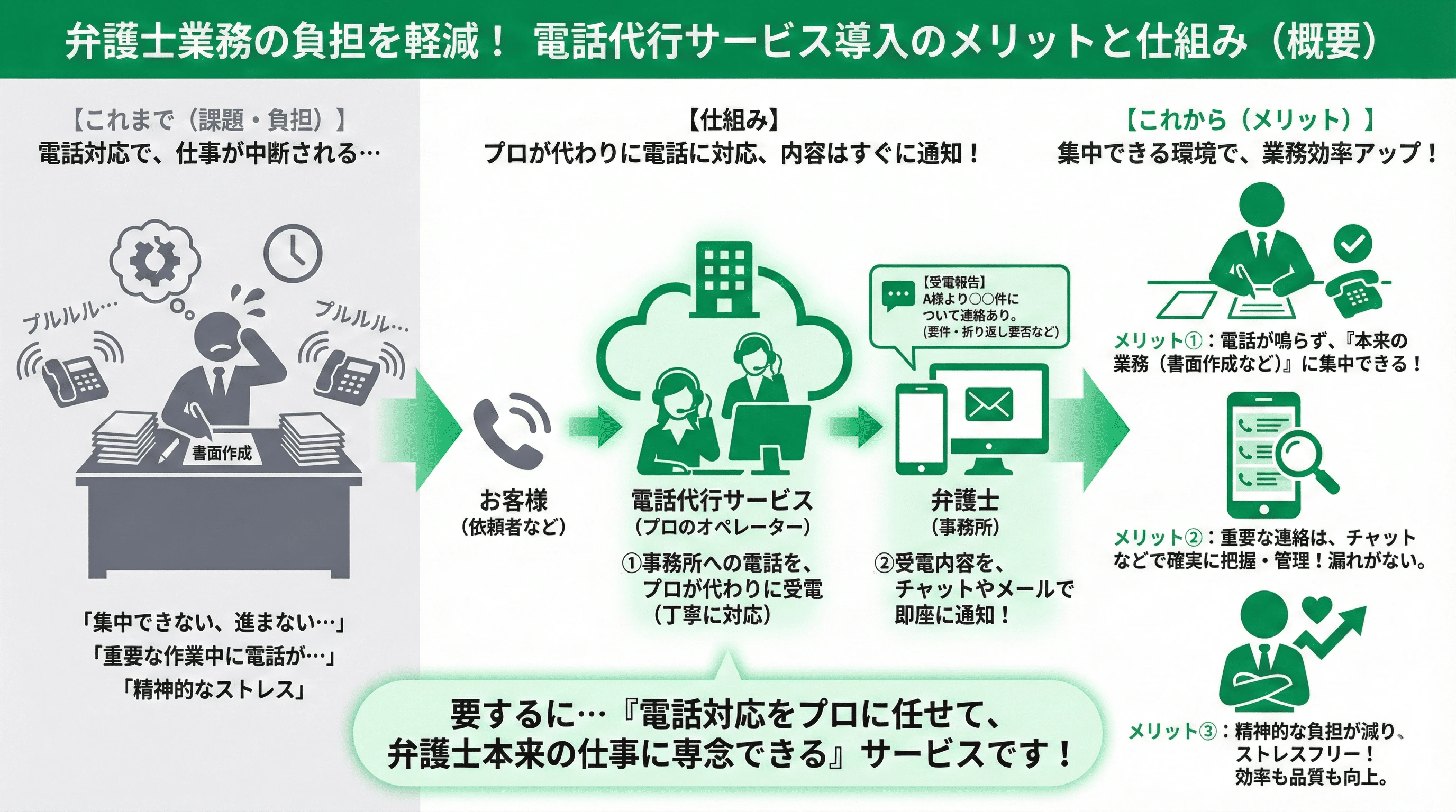 「VOCツールとは」の疑問に対し、仕組みや他サービスとの違いを説明するスライド
