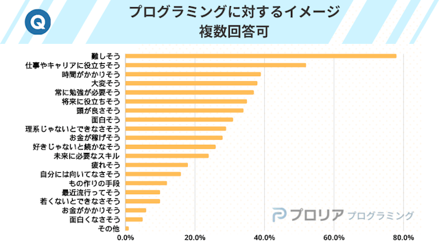 プログラミングに対するイメージ