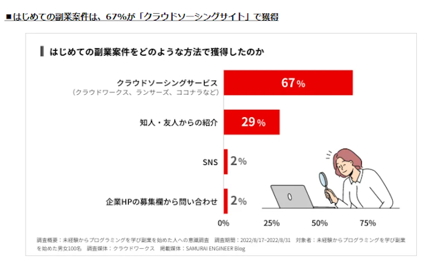 挿入画像 プログラミング副業の獲得方法
