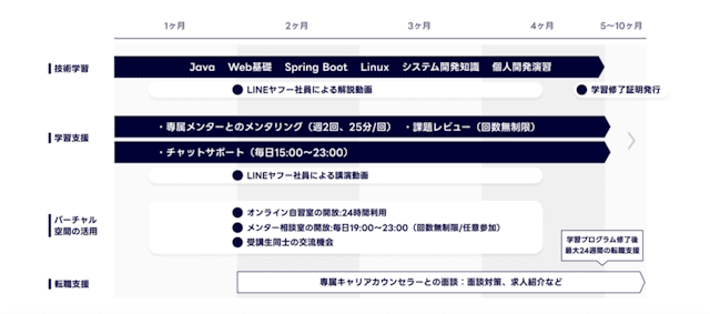 LINEヤフーテックアカデミー 学習コース