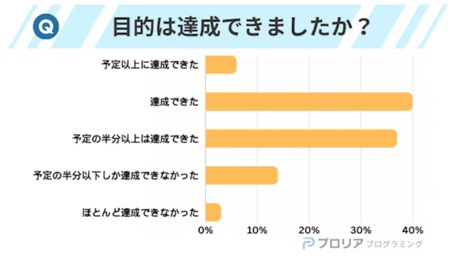 プログラミング独学での目的達成アンケート結果