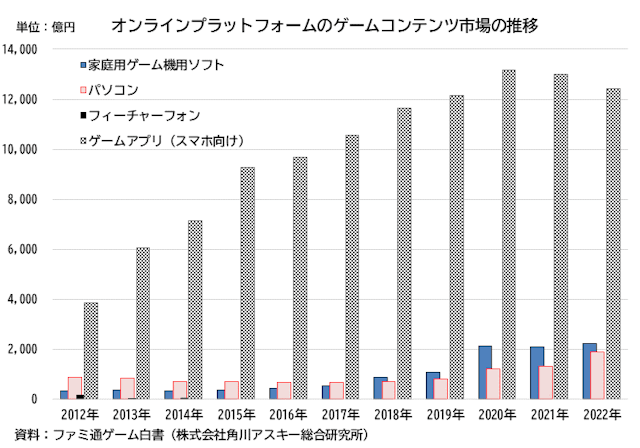 ゲーム市場の予測