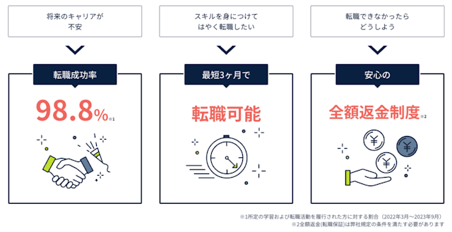転職成功率の実績