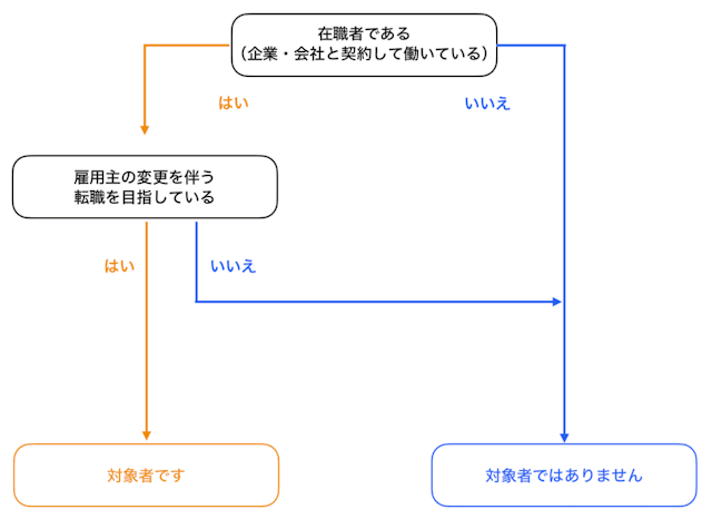 リスキリングを通じたキャリアアップ支援事業の対象者