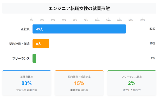 現在の就業形態を教えてください